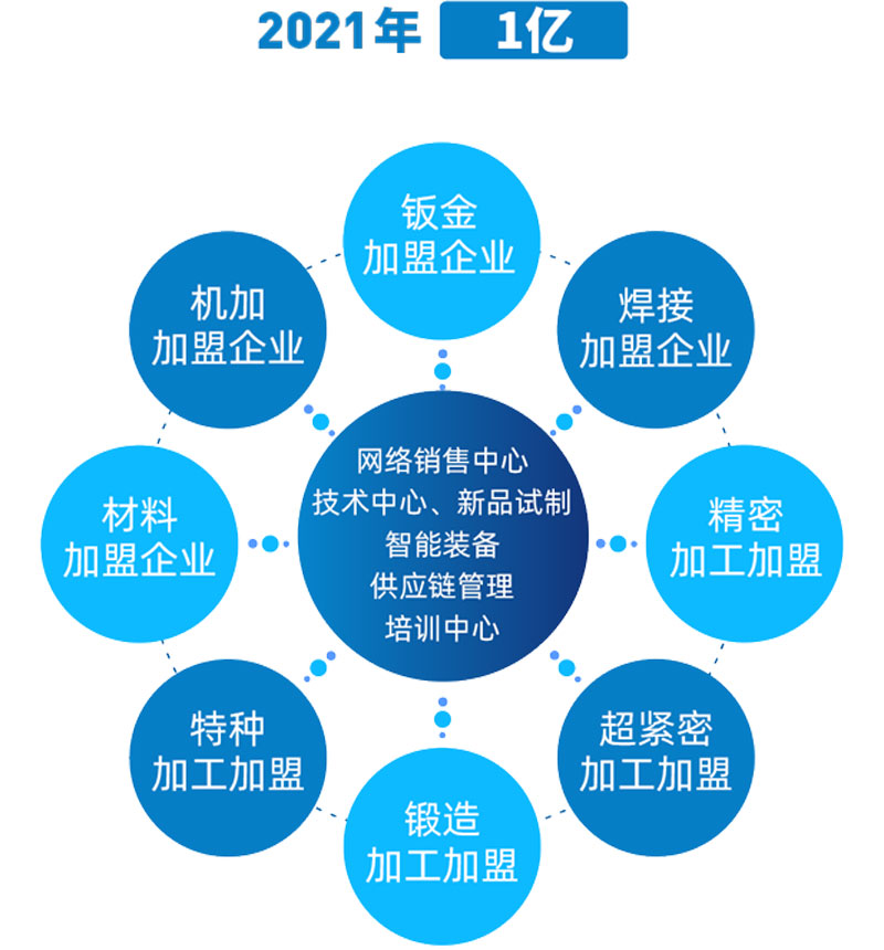 2021年一亿